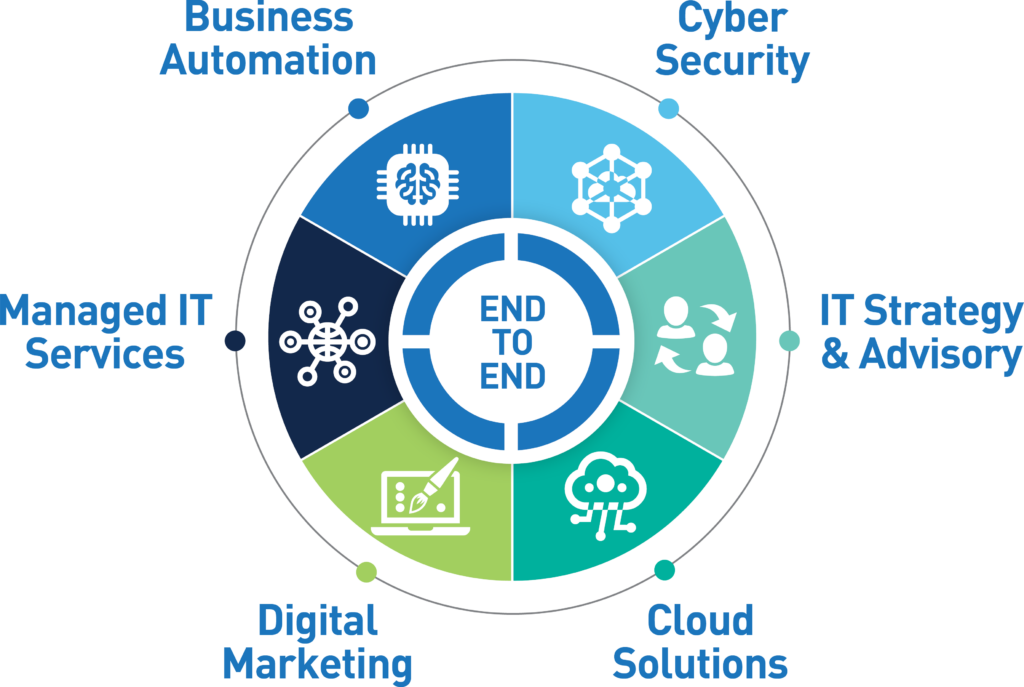 FocusNet End-to-End Solution - Cyber Security - IT Strategy and Consulting - Cloud Solutions - Digital Marketing - Managed IT Services - Business Automation